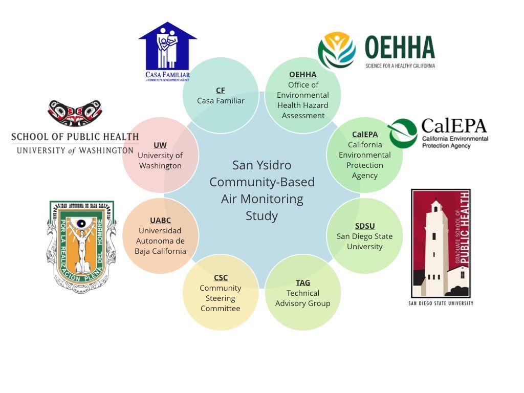 San Ysidro Air Study partner institutions, groups, and agencies.