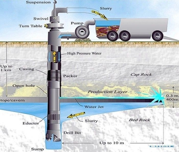 Borehole Miming Tool and Technology Principle Schematic